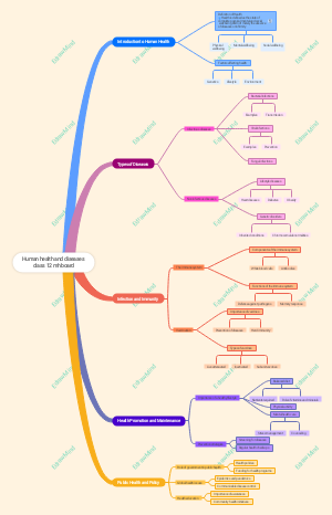 Human Health and Diseases Class 12 Mind Map