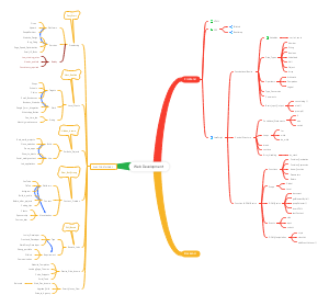 Web Development Mind Map