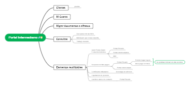 A mind map of the intermediary portal