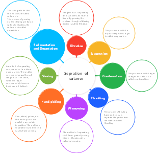 Separation of Sutance (Substances)