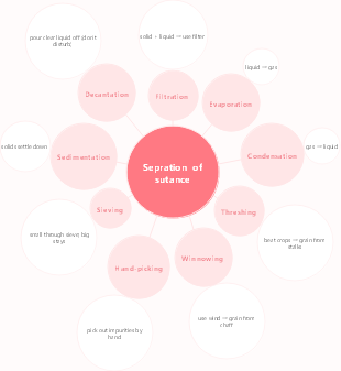 Separation of Sutance (Substances)