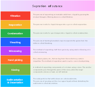Separation of Substances