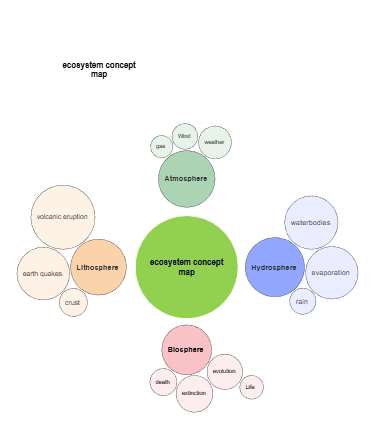 Ecosystem Concept Map