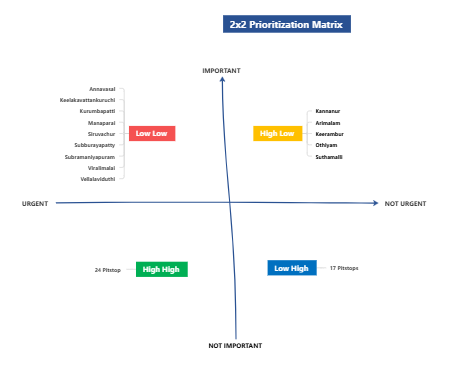 2x2 Prioritization Matrix