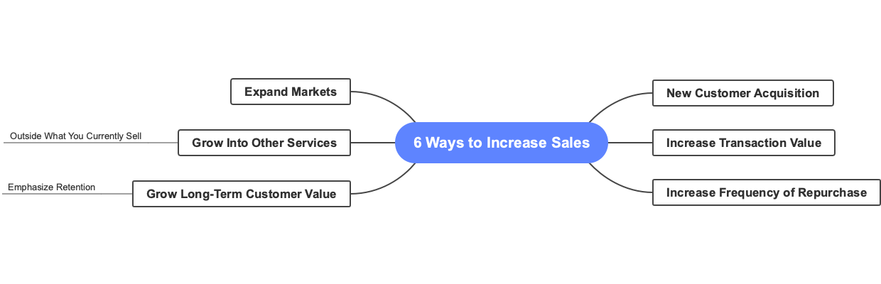 Mind Map Of Increasing Sales