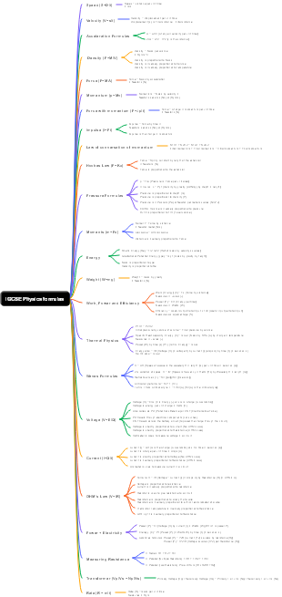 IGCSE Physics Formulas