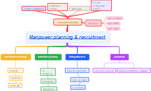 Manpower Planning & Recruitment