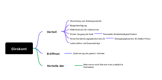German Girokonto (Checking Account) Overview Mind Map