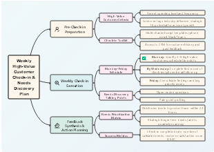 Weekly High-Value Customer Check-in and Needs Discovery Plan