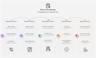 Daily Handling of Complaints and Emergencies