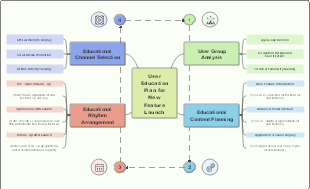 User Education Plan for New Feature Launch