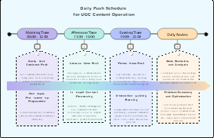 Daily Push Schedule for UGC Content Operation