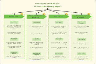 Generation and Analysis of User Data Weekly Report