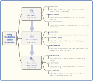 Daily Production Safety Inspection Checklist