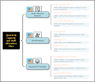 Quarterly Capacity and Staff Allocation Plan