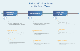 Daily Shift - Handover of Work for Teams