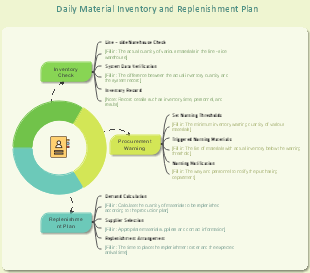 Inventory Management Process