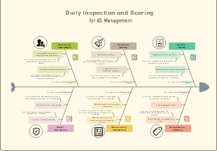 Daily Inspection and Scoring for 6S Management
