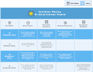 Countdown Planning for Annual Overhaul Projects