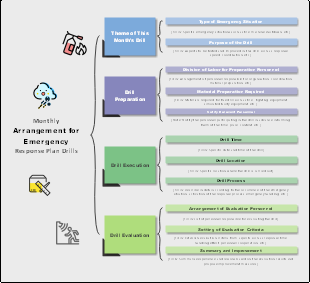 Monthly Arrangement for Emergency Response Plan Drills