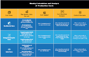 Weekly Calculation and Analysis of Production Costs