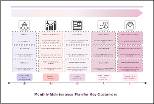 Monthly Maintenance Plan for Key Customers