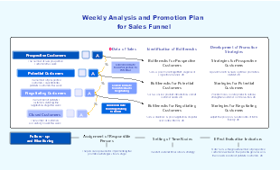 Weekly Analysis and Promotion Plan for Sales Funnel