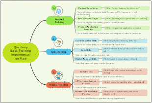 Quarterly Sales Training Implementation Plan