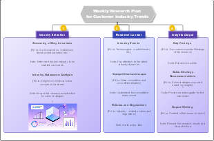 Weekly Research Plan for Customer Industry Trends
