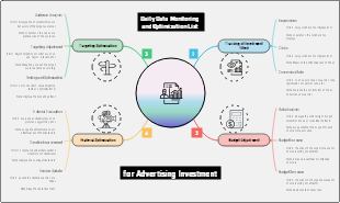 Daily Data Monitoring and Optimization List for Advertising Investment