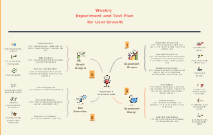 Weekly Experiment and Test Plan for User Growth