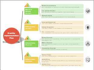 Monthly Implementation Plan for Localization Marketing