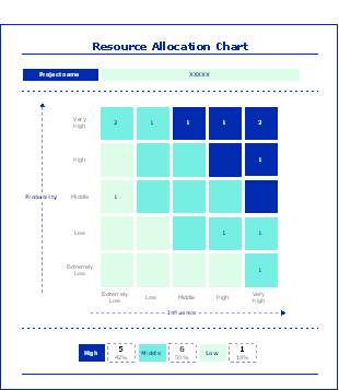Resource Allocation Impact Chart
