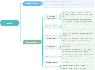 Types of Nouns