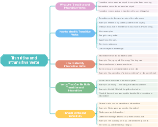 Transitive and Intransitive Verbs