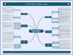 ACT Exam Syllabus & Pattern Analysis