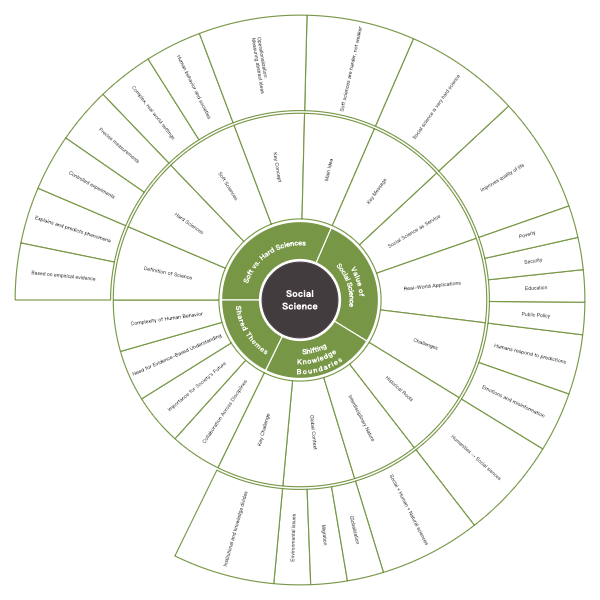 The Essence and Impact of Social Science