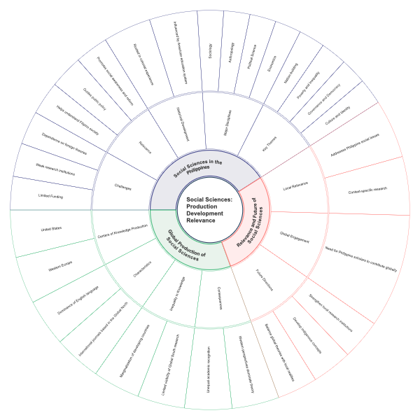 Social Sciences in the Philippines: Production Development
