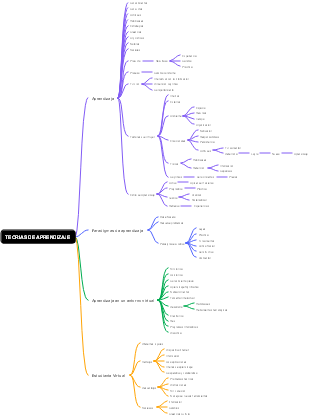 Mapa mental teorías del aprendizaje y entorno educativo virtual