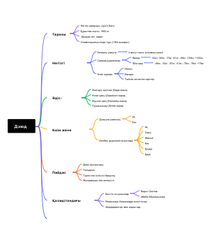 Дзюдо (Judo) Mind Map