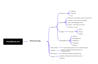 Pharmacology Based on Drug Source