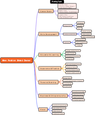 Path to Becoming a Men's Fashion Brand Owner