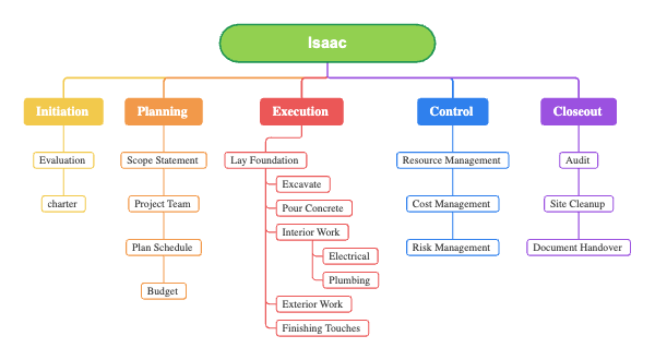Mind Map of Isaac's Project Management (Likely Construction-Related)