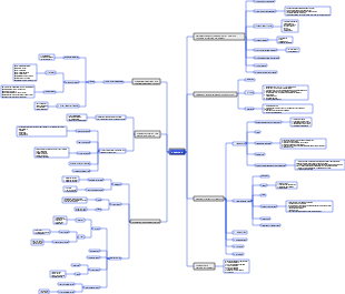 System Development and Engineering Mind Map
