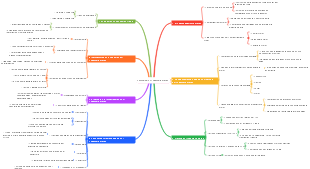 Mapa conceptual de aprendizaje y desarrollo motor: bases, historia y evaluación