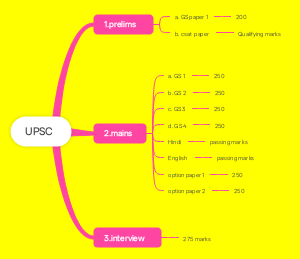 UPSC Exam Structure & Preparation Guide Mind Map