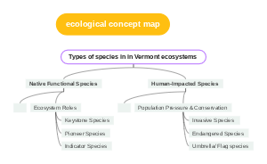 Ecological Concept Map: Types of Species in Vermont