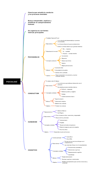 Psicología: Psicoanálisis, Conductismo, Humanismo y Cognitivo-Conductual