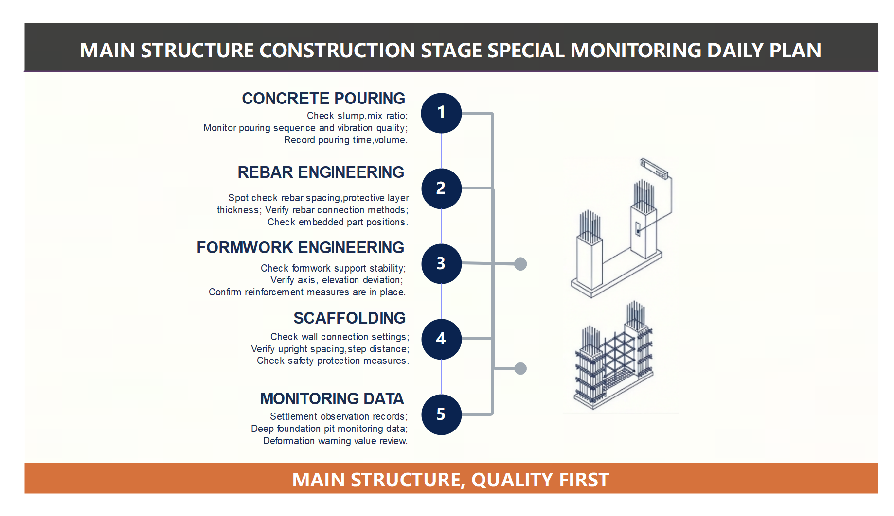 Specialized Daily Monitoring Plan for the Main Structure Construction Phase