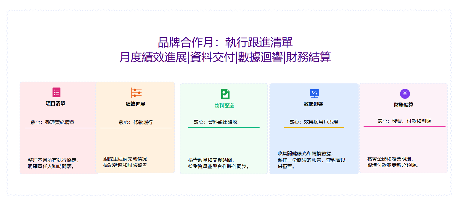 品牌合作月協議執行跟進清單